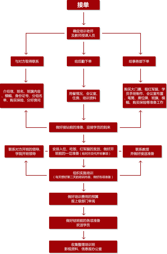 干部培訓(xùn)中心培訓(xùn)流程